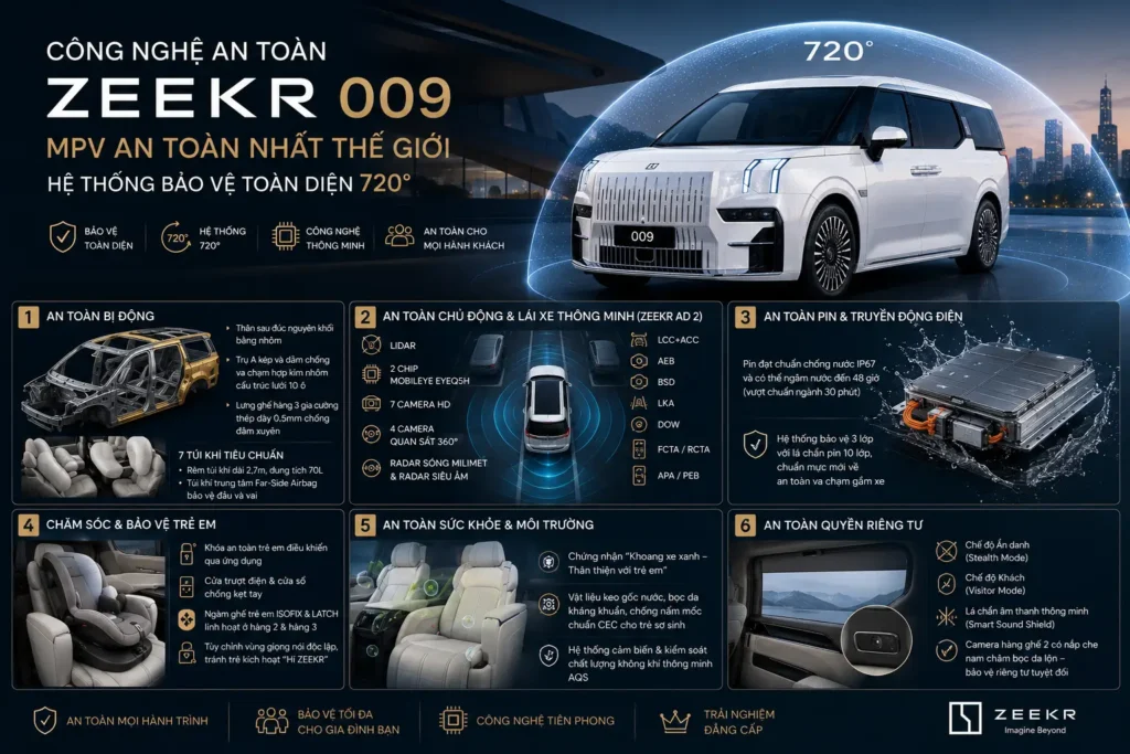 Công nghệ an toàn ZEEKR 009 kết hợp khung xe siêu cứng, hệ thống hỗ trợ lái thông minh, bảo vệ pin và các giải pháp chăm sóc hành khách toàn diện.