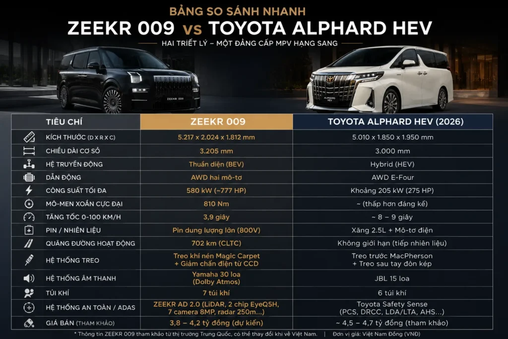So sánh ZEEKR 009 và Toyota Alphard HEV giúp khách hàng lựa chọn mẫu MPV hạng sang phù hợp với nhu cầu sử dụng.