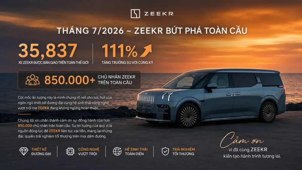ZEEKR bàn giao 35.837 xe trên toàn cầu trong tháng 7/2026, tăng trưởng 111% so với cùng kỳ và hơn 850.000 chủ nhân trên toàn thế giới.