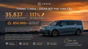 ZEEKR bàn giao 35.837 xe trên toàn cầu trong tháng 7/2026, tăng trưởng 111% so với cùng kỳ và hơn 850.000 chủ nhân trên toàn thế giới.